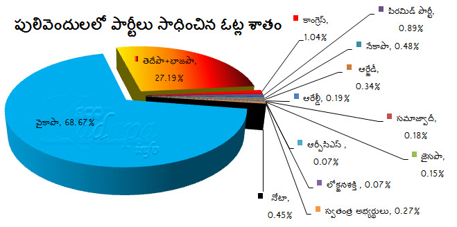 పులివెందులలో పార్టీలు సాధించిన ఓట్ల శాతం