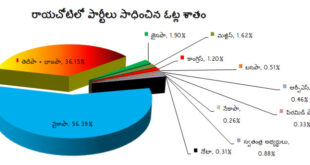 political parties vote share in rayachoty