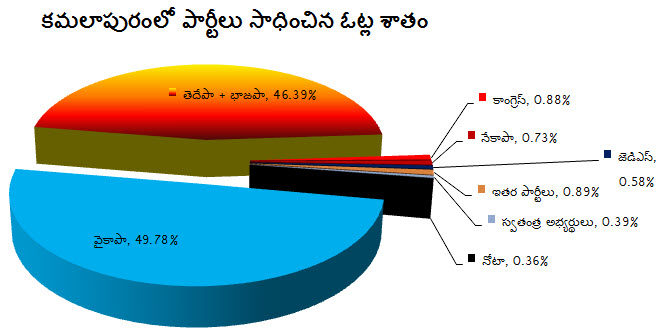 Kamalapuram Votes share