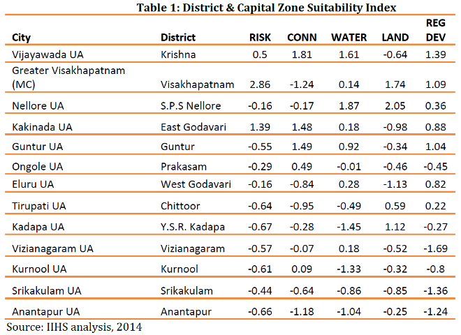 Capital Suitability Index